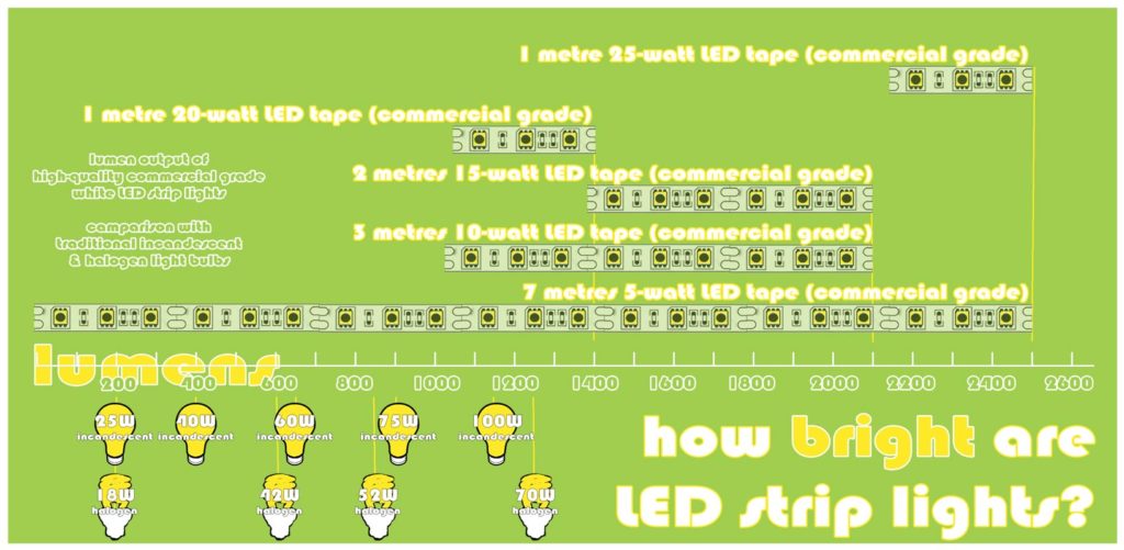 How bright should my LED tape be?