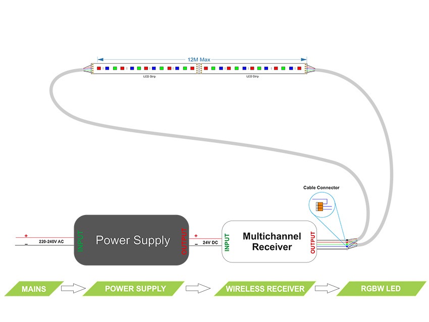 20 watt RGBW LED Tape, 24v (colour changing)