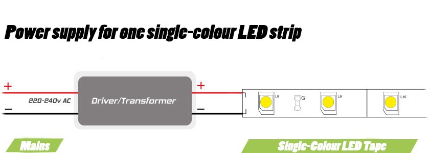 How to power LED tape - how much tape will my power supply drive?