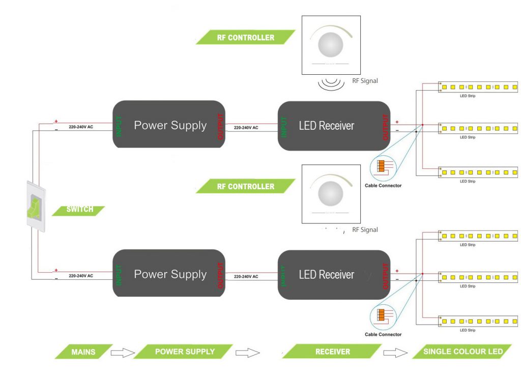 LED Power, Control & Wiring – all the options for multizone LED projects