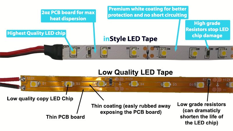 High Quality vs Low Quality LED Tape